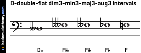 D-double-flat dim3-min3-maj3-aug3 intervals