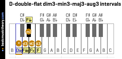 D-double-flat dim3-min3-maj3-aug3 intervals