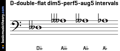 D-double-flat dim5-perf5-aug5 intervals