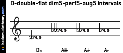 D-double-flat dim5-perf5-aug5 intervals