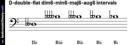 D-double-flat dim6-min6-maj6-aug6 intervals