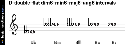 D-double-flat dim6-min6-maj6-aug6 intervals