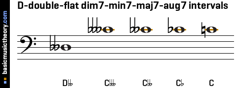 D-double-flat dim7-min7-maj7-aug7 intervals