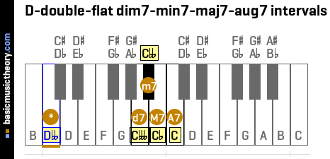 D-double-flat dim7-min7-maj7-aug7 intervals