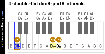 D-double-flat dim8-perf8 intervals