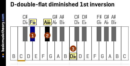 D-double-flat diminished 1st inversion