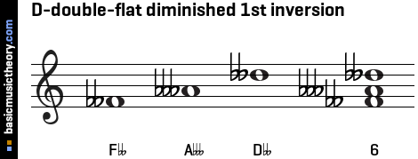 D-double-flat diminished 1st inversion