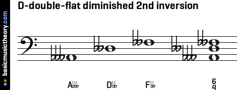 D-double-flat diminished 2nd inversion