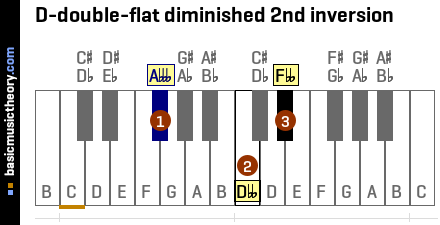 D-double-flat diminished 2nd inversion