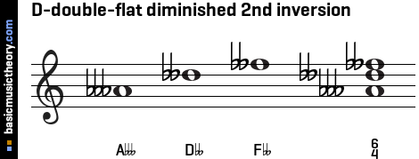 D-double-flat diminished 2nd inversion