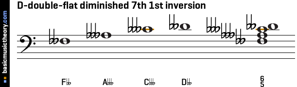 D-double-flat diminished 7th 1st inversion