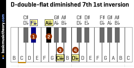 D-double-flat diminished 7th 1st inversion