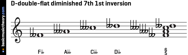 D-double-flat diminished 7th 1st inversion