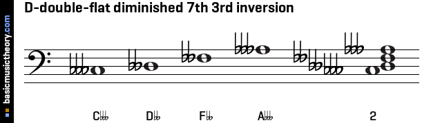 D-double-flat diminished 7th 3rd inversion