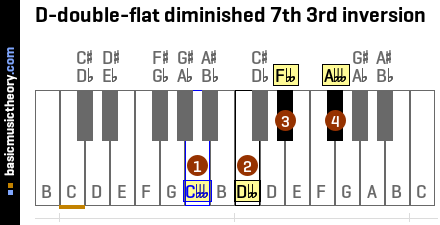 D-double-flat diminished 7th 3rd inversion