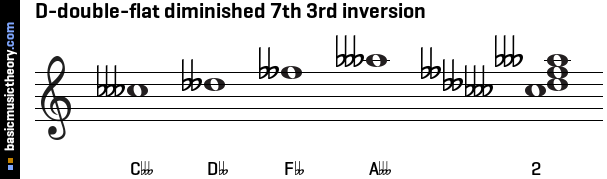 D-double-flat diminished 7th 3rd inversion