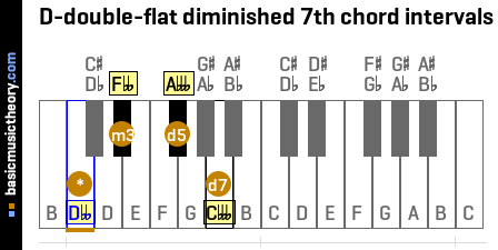 D-double-flat diminished 7th chord intervals