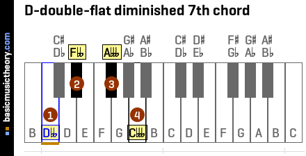 D-double-flat diminished 7th chord