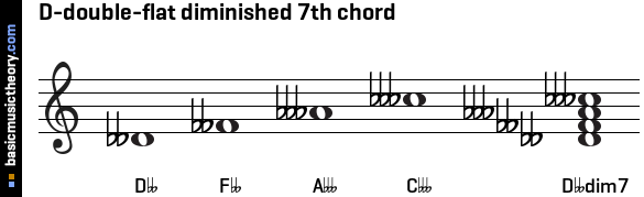 D-double-flat diminished 7th chord