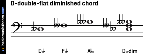 D-double-flat diminished chord