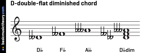 D-double-flat diminished chord