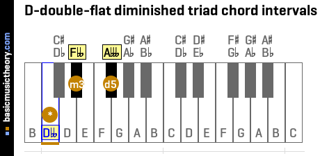 D-double-flat diminished triad chord intervals