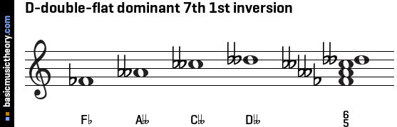 D-double-flat dominant 7th 1st inversion