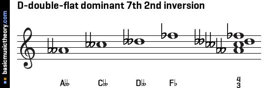 D-double-flat dominant 7th 2nd inversion