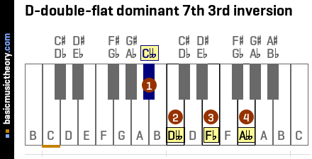 D-double-flat dominant 7th 3rd inversion