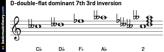 D-double-flat dominant 7th 3rd inversion