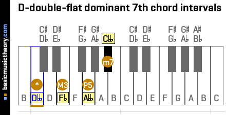 D-double-flat dominant 7th chord intervals