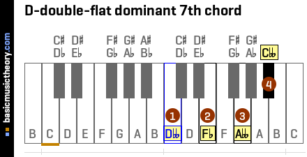 D-double-flat dominant 7th chord