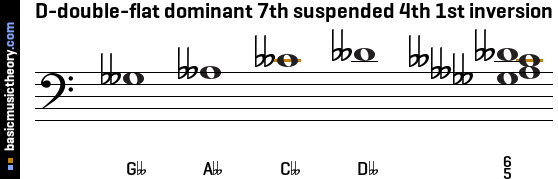 D-double-flat dominant 7th suspended 4th 1st inversion