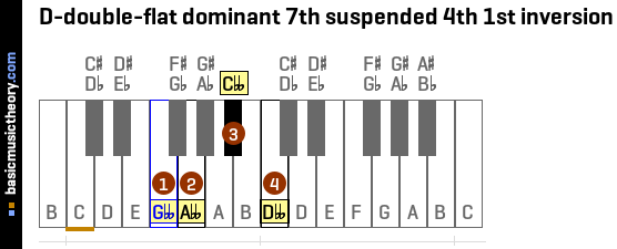 D-double-flat dominant 7th suspended 4th 1st inversion