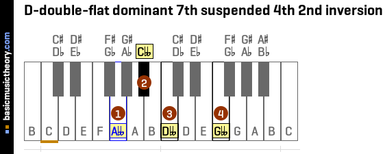 D-double-flat dominant 7th suspended 4th 2nd inversion