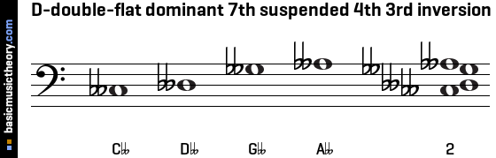 D-double-flat dominant 7th suspended 4th 3rd inversion