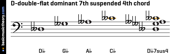 D-double-flat dominant 7th suspended 4th chord