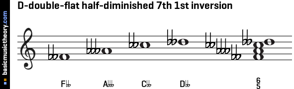 D-double-flat half-diminished 7th 1st inversion