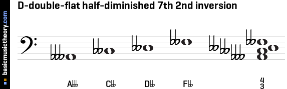 D-double-flat half-diminished 7th 2nd inversion