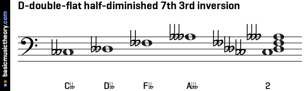 D-double-flat half-diminished 7th 3rd inversion