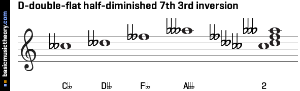 D-double-flat half-diminished 7th 3rd inversion