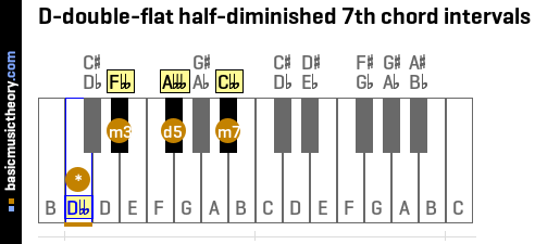 D-double-flat half-diminished 7th chord intervals