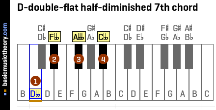 D-double-flat half-diminished 7th chord