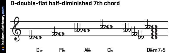 D-double-flat half-diminished 7th chord