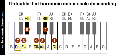 D-double-flat harmonic minor scale descending