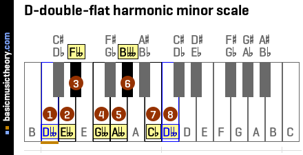 D-double-flat harmonic minor scale