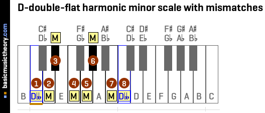 D-double-flat harmonic minor scale with mismatches
