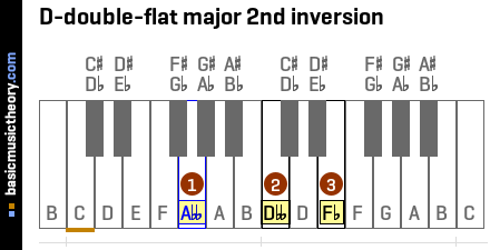 D-double-flat major 2nd inversion