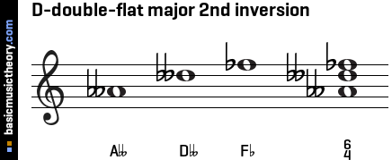 D-double-flat major 2nd inversion