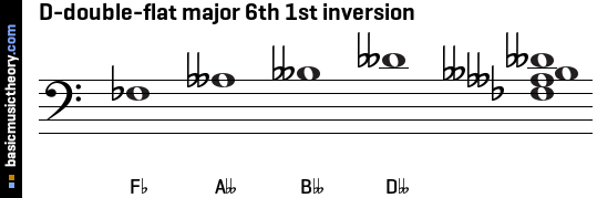 D-double-flat major 6th 1st inversion